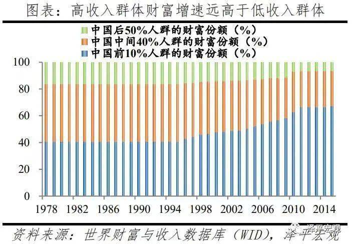 任泽平:中国收入分配真相