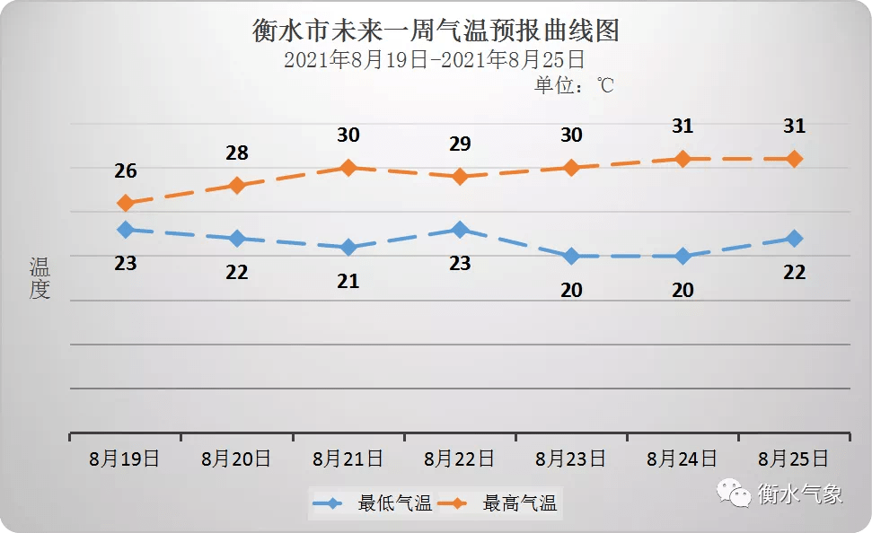 【衡水天气】今明两天迎来大范围明显降雨,气温有所下降