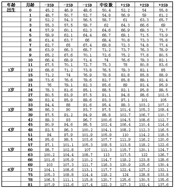 0-7岁男童身高标准表