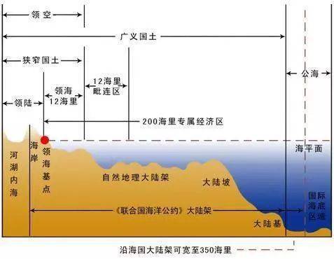 (陆地与海洋的剖面示意图.)