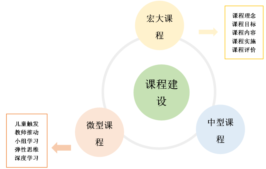 幼儿园课程目标定位,幼儿园课程内容结构,幼儿园课程实施路径,幼儿园