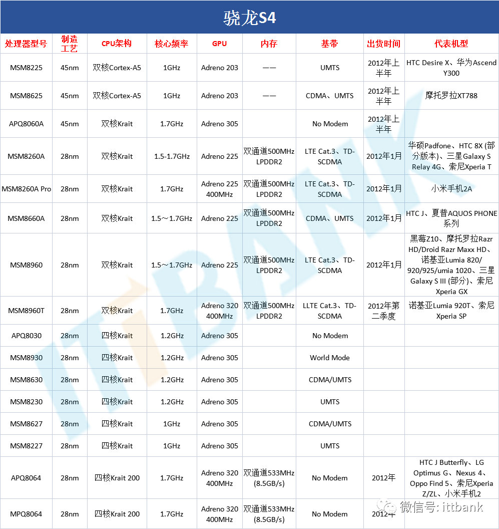 最全:qualcomm(高通)历史所有手机处理器型号规格参数