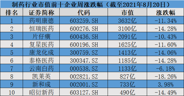 制药板块闪崩,药明康德,恒瑞,片仔癀等多只龙头股重挫