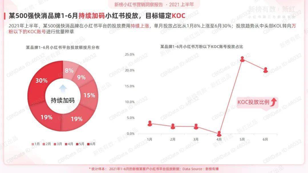 2021上半年小红书营销洞察报告数据报告