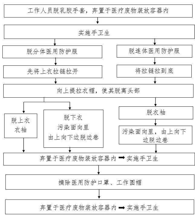 工作人员脱隔离衣流程11工作人员穿隔离衣流程10摘除流程医用外科口罩