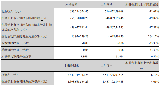 嘉寓股份:营收下滑,亏损扩大至5519万元丨中报拆解