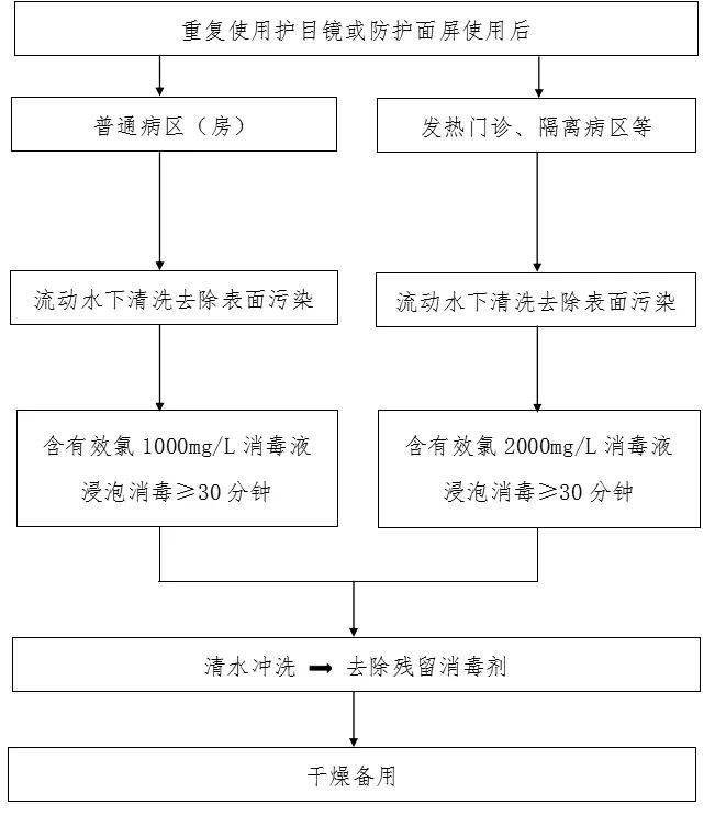 流程19发热患者专用转运车清洁消毒流程18医务人员脱防护用品流程转运