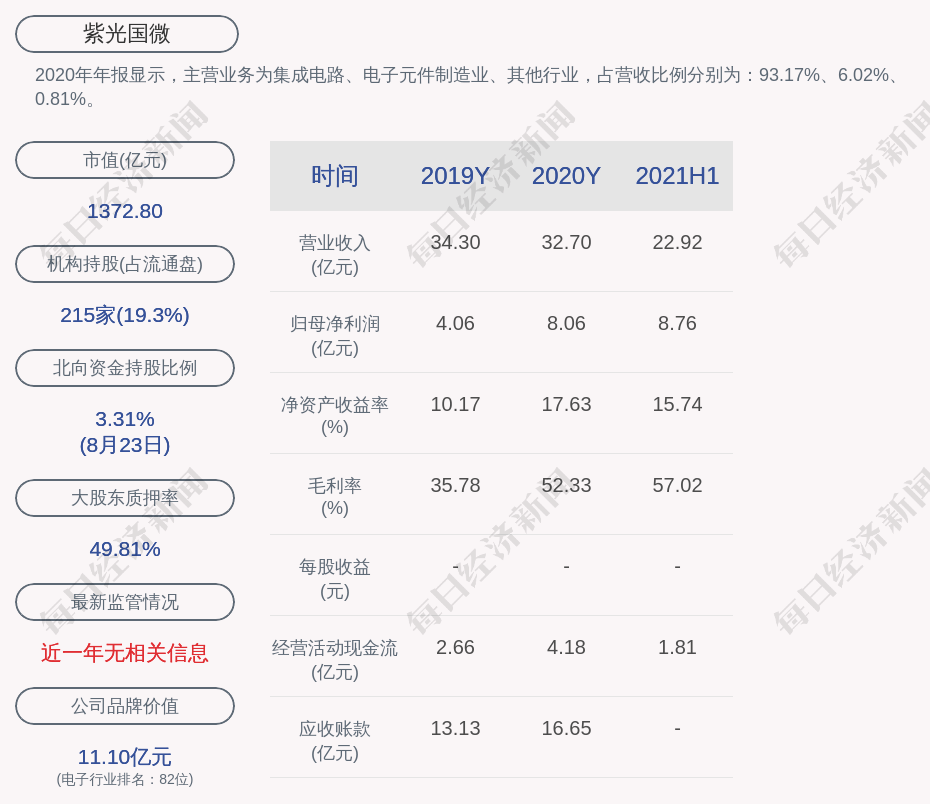 紫光国微:2021年半年度净利润约8.76亿元,同比增加117