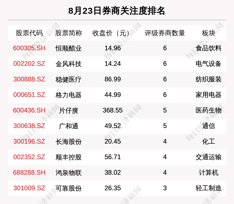 8月23日127只个股获券商关注,常熟汽饰目标涨幅达86.15%