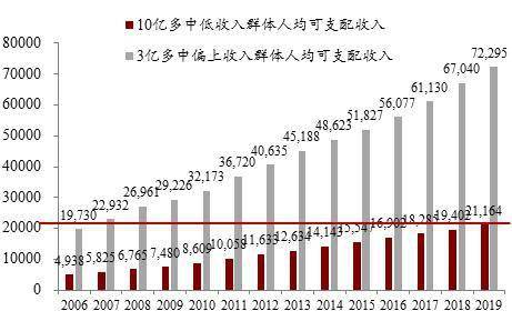 则两组的居民家庭收入如下分布