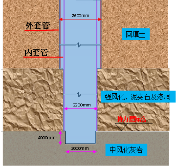 在外套管钻进达到极限时插入内套管钻进 直至达到桩基持力层面 浇筑