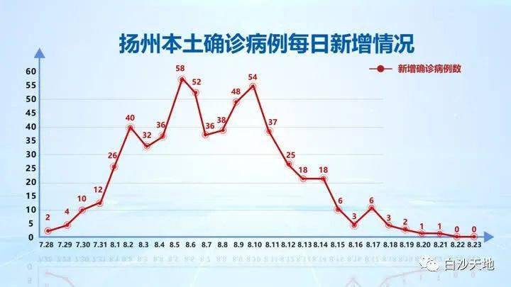 一图看懂扬州每日疫情变化