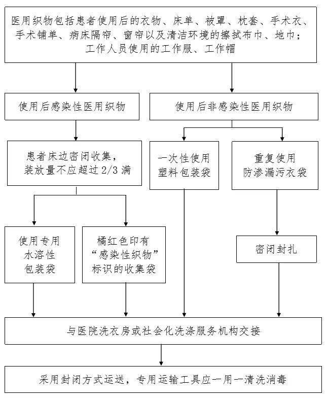 【为民服务】新冠防控最全流程图汇总