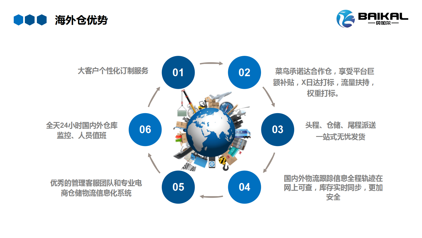 (图片来源:贝加尔)海外仓增值服务(图片来源:贝加尔)备战双十一贝加尔