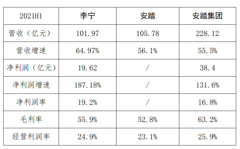 谁是国产运动品牌"一哥"?安踏李宁多项指标贴身近战