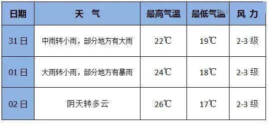 大荔72小时天气预报!