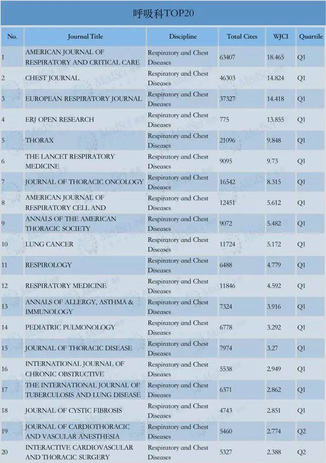 重磅!中国科协发布:医学期刊影响力指数t0p100榜单