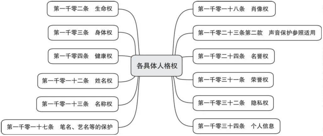 264张法条思维导图读懂民法典