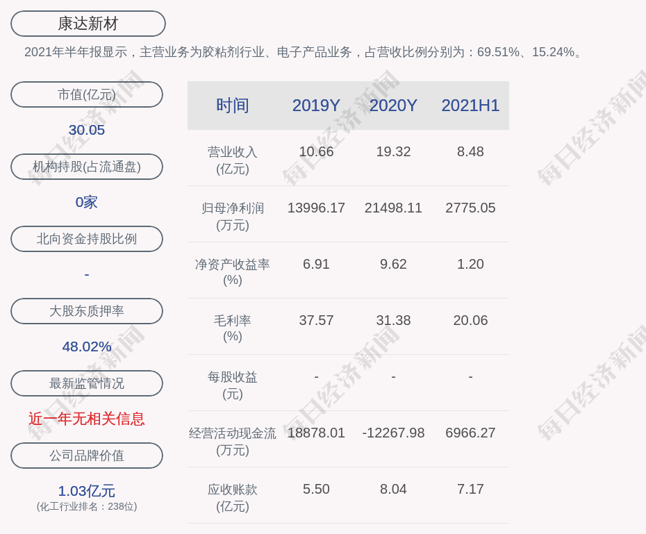 康达新材:累计回购约191万股,占比0.758%