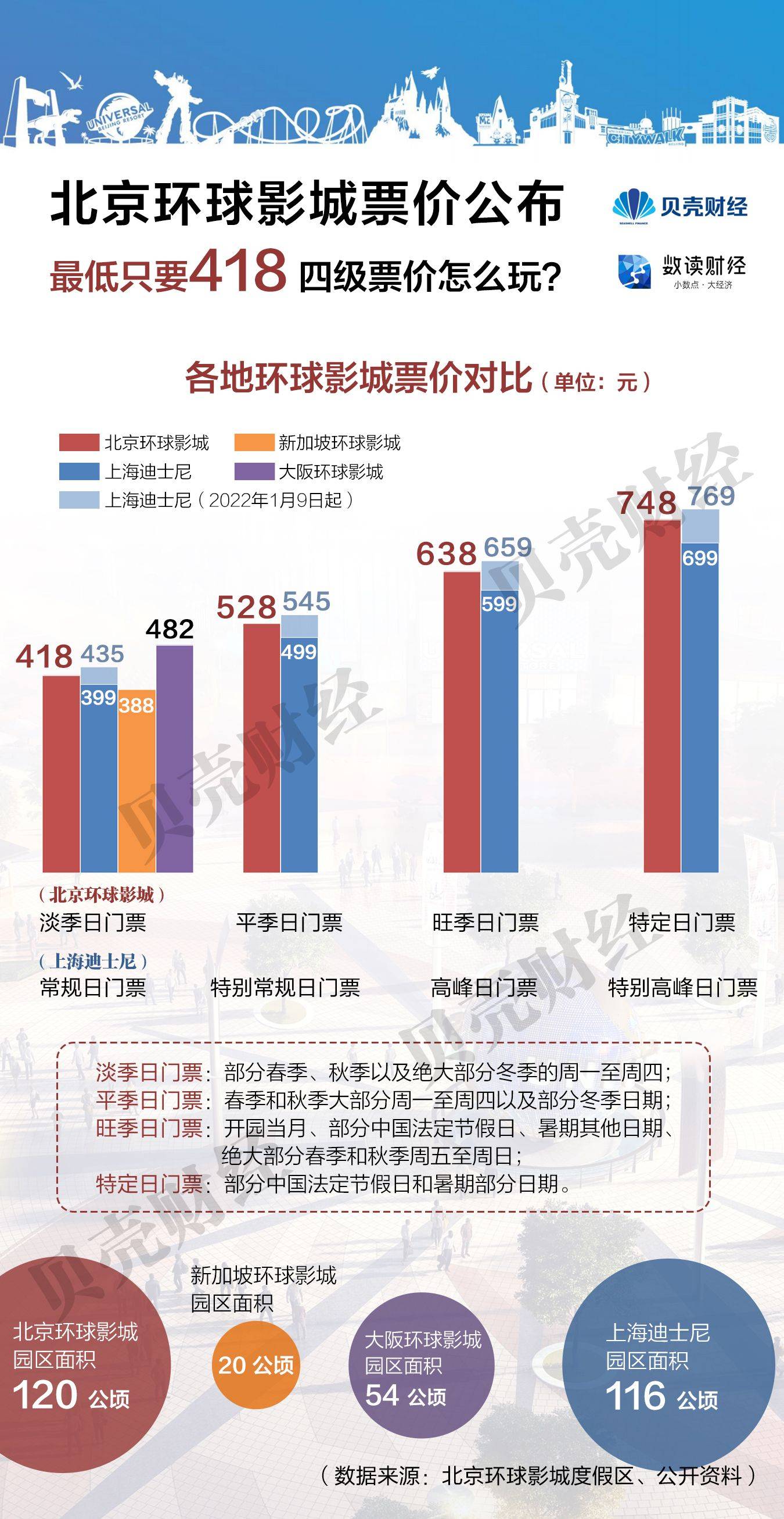 北京环球影城票价公布: 最低只要418 四级票价怎么玩?