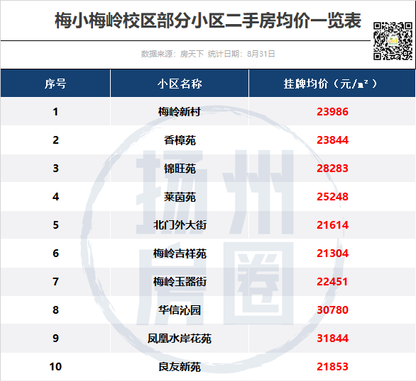 作为扬州最火的学区组合之一,梅岭小学,梅岭中学的双学区二手房,价格