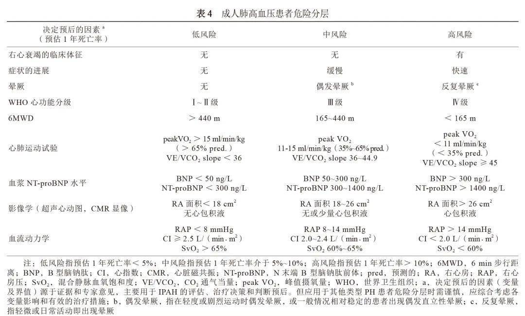 本共识参考2015 年欧洲心脏病学会/ 欧洲呼吸学会《肺高血压诊断和