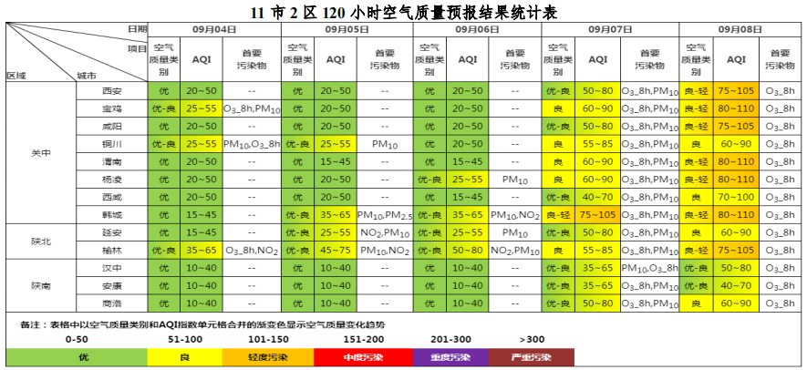 【空气质量预报】9月4日至9月8日全省及各地市空气质量预报