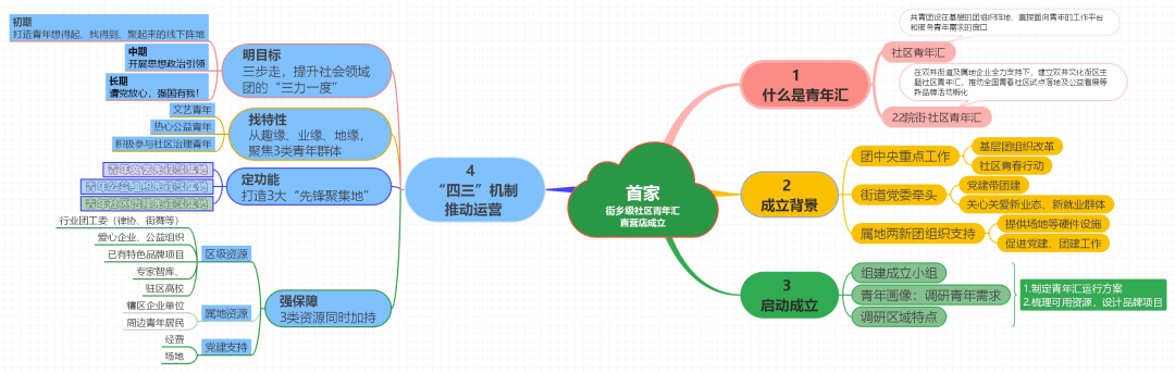 22院街·社区青年汇坐落于朝阳区双井街道,聚焦于服务"艺术,公益,志愿