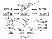 (1)冷锋与暖锋1.锋面天气特征【技巧点拨】2.