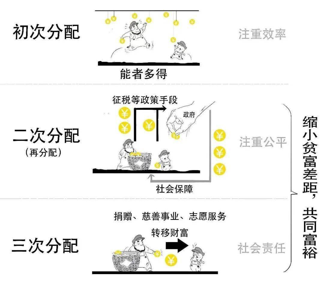 那什么是初次分配,再分配,三次分配?