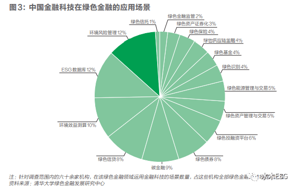 中国绿色金融科技发展历程和现状