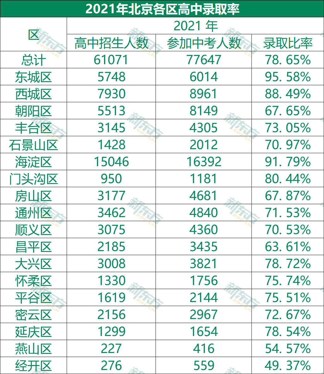 2021北京各区高中录取率出炉2022年中考人数会增加多少人