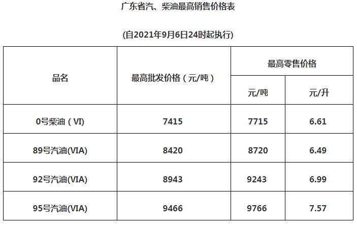 2021年9月6日24时国内成品油【上调】后价格表预览