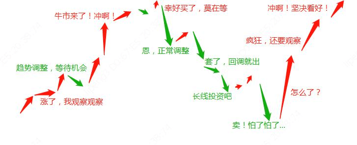 追涨杀跌心理图