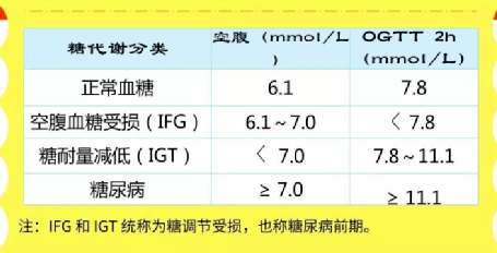 8mmol/l≤糖负荷2小时血糖(2hp
