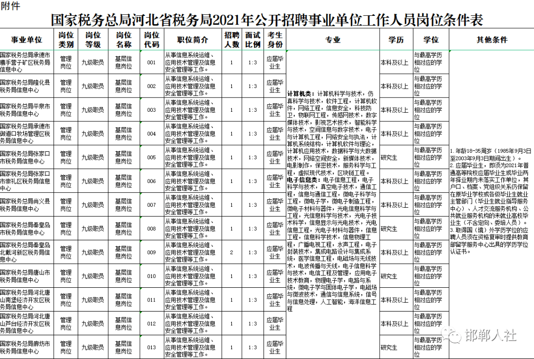 资格初审及缴费:河北省税务局人事处依据招聘岗位设置的条件进行资格