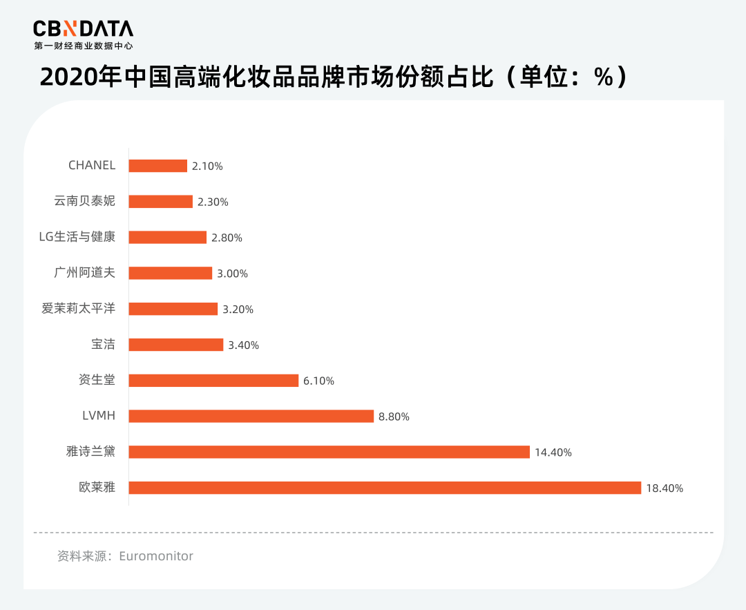 规模达1518亿元,占化妆品零售额的51%,市场份额首次超越大众化妆品