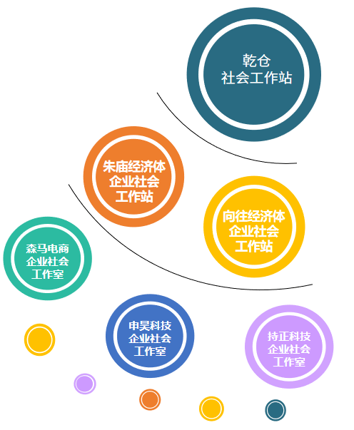 为实现社会资源最优化配置,打造"1 2 n"企业社会工作运行体系,成立1