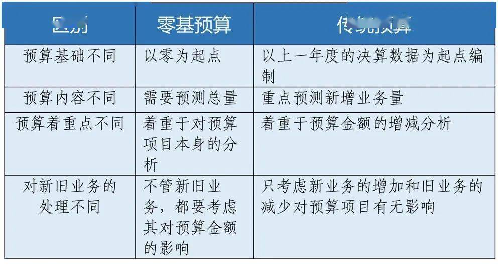 关于零基预算你知道多少