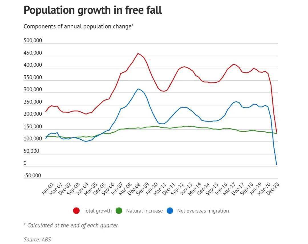澳洲人口增长率降至一战以来最低,西澳商家苦不堪言:我们实在太缺人了