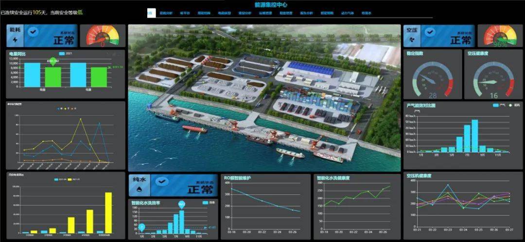 船厂智慧能源管控系统按照自动化运行,集约化操控和智能化管理三个