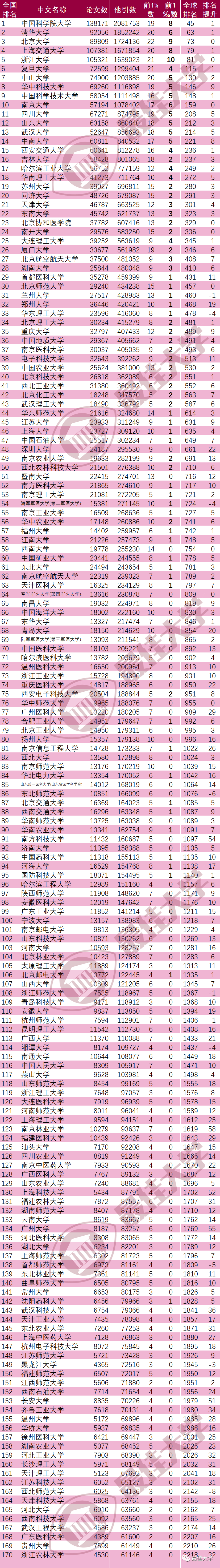 (数据中,中国石油大学,中国地质大学,中国矿业大学不区分两地办学)