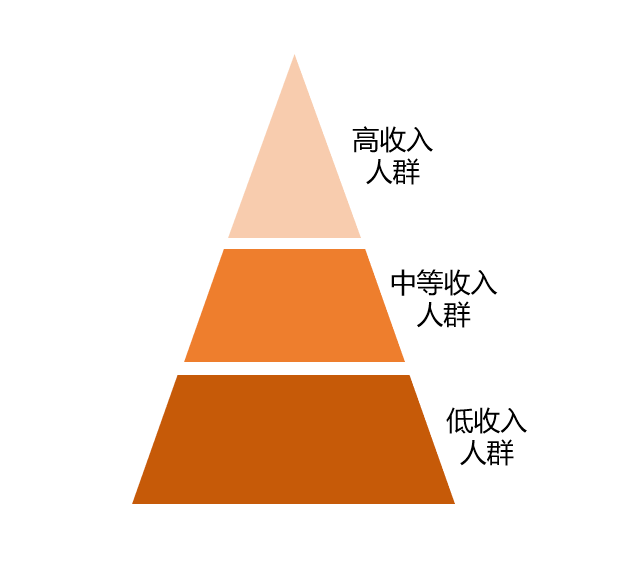 简单说,就是把下面这张图中,显示的金字塔型社会结构:啥是共同富裕?