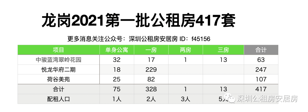 龙岗选房快报:中骏蓝湾翠岭花园(二房,悦龙华府二期(小一房)房源已