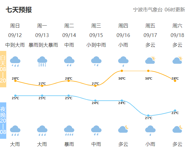 台风|Ⅱ级！刚刚，宁波提升防台应急响应