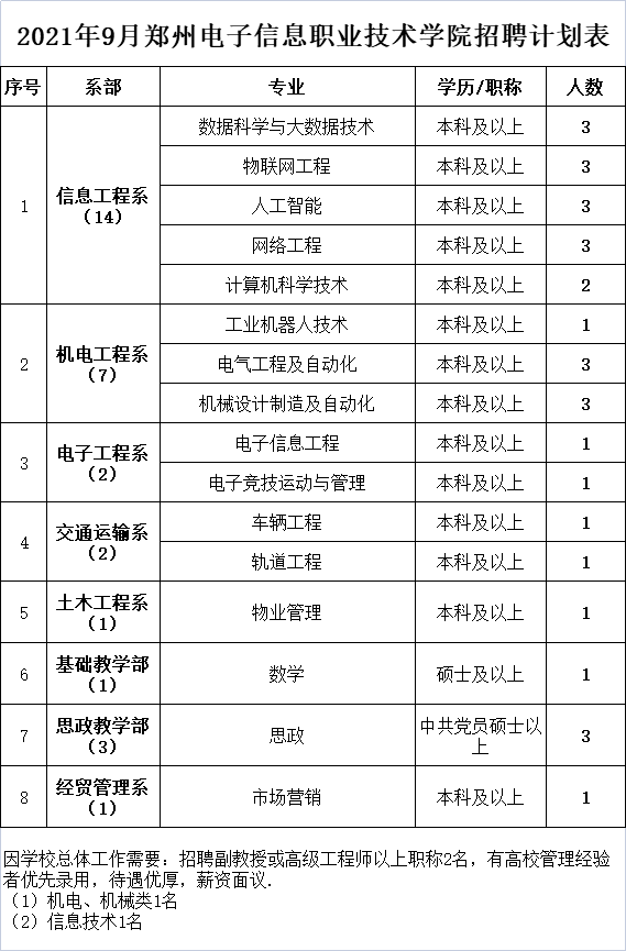 本科可报,提供住房,郑州电子信息职业技术学院招聘35人!