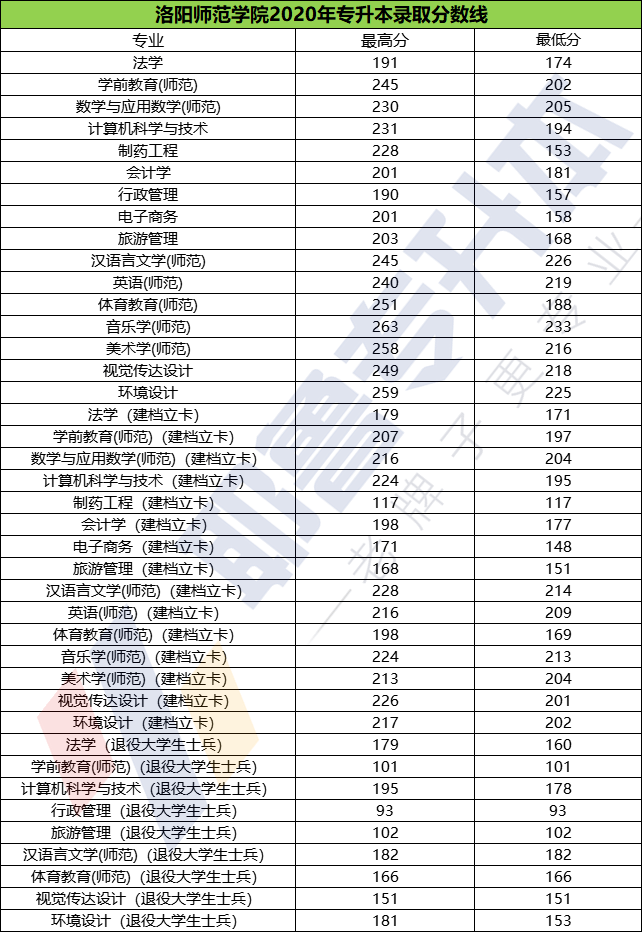 洛阳师范学院2017--2020年专升本录取分数线汇总