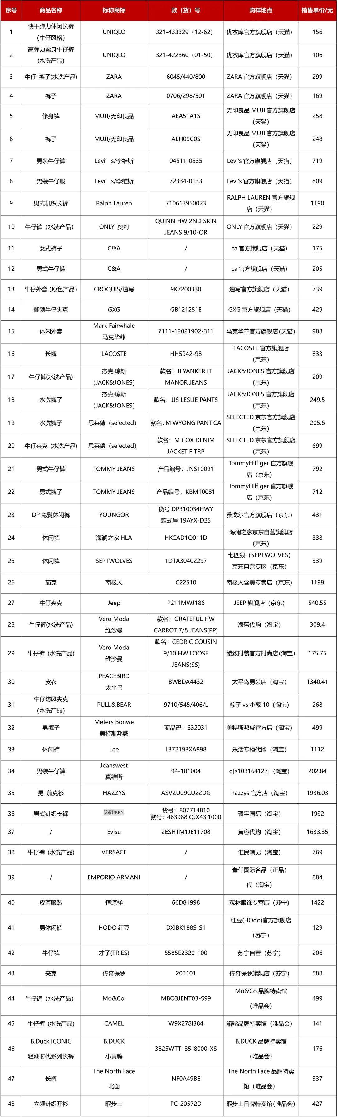 产品|北京消协：22件休闲服装不达标！涉及多个知名品牌和电商平台