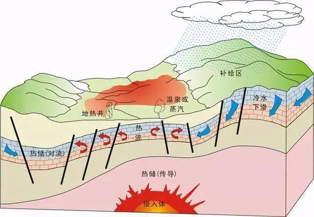 地下水的深处循环和来自极深处的岩浆侵入到地壳后,把热量从地下深处