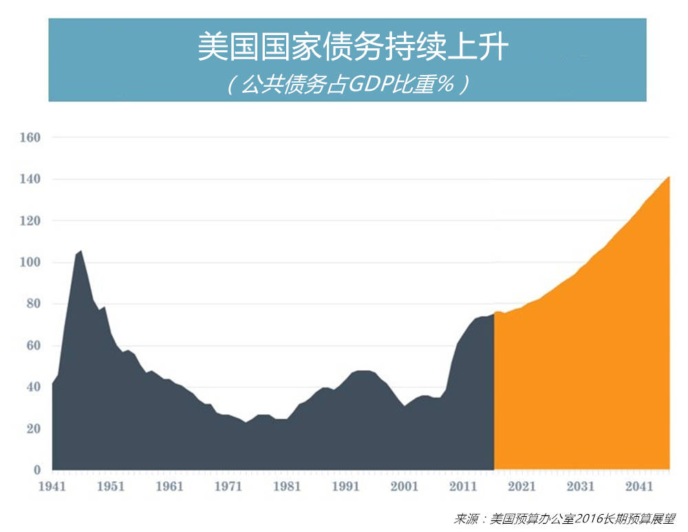 根据拜登政府制定的财政预算,美国2021年财政赤字为3.